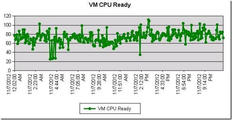 Virtual Machine CPU Usage Changed From Green To Gray