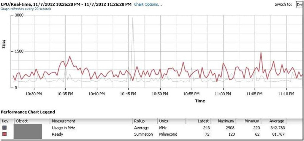 Vmware CPU Ready Vs Usage