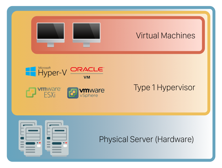 Vmware Esxi Is What Type Of Hypervisor