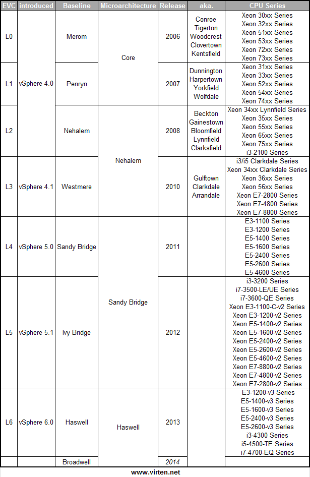 Vmware Evc CPU Compatibility Matrix