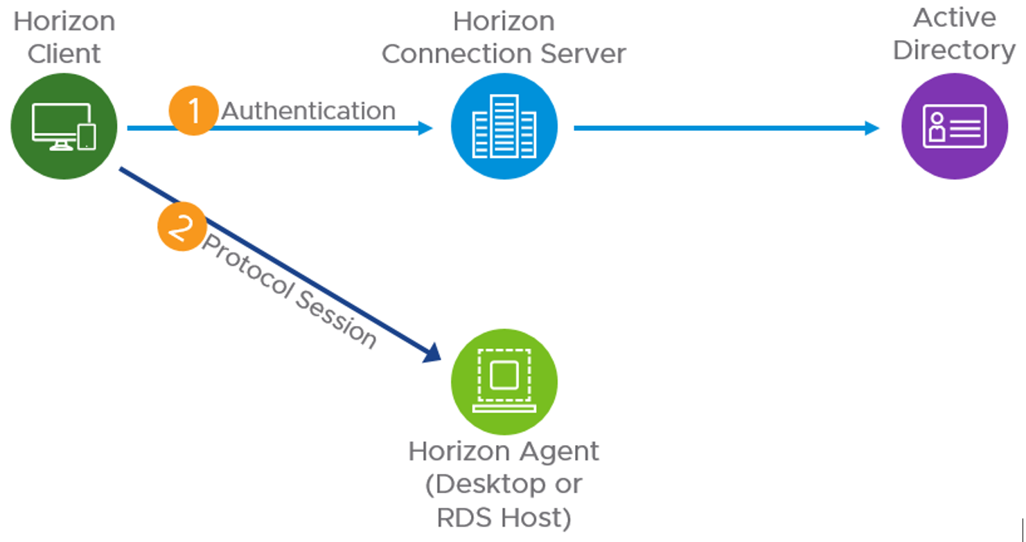 Vmware Horizon The Browser Or Operation System Is Not Support