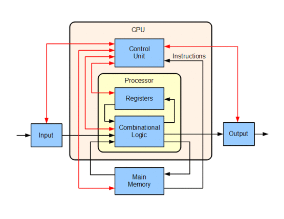 What Is A CPU Architecture