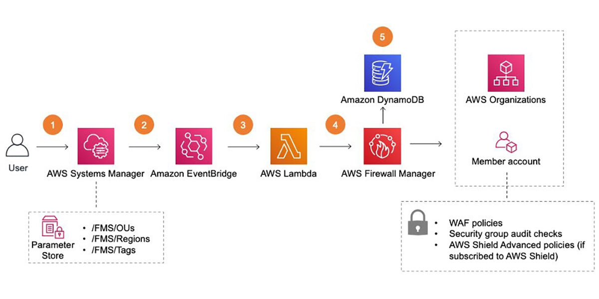 What Is AWS Firewall Manager