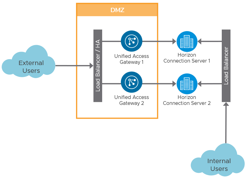 What Is Connection Server In Vmware Horizon