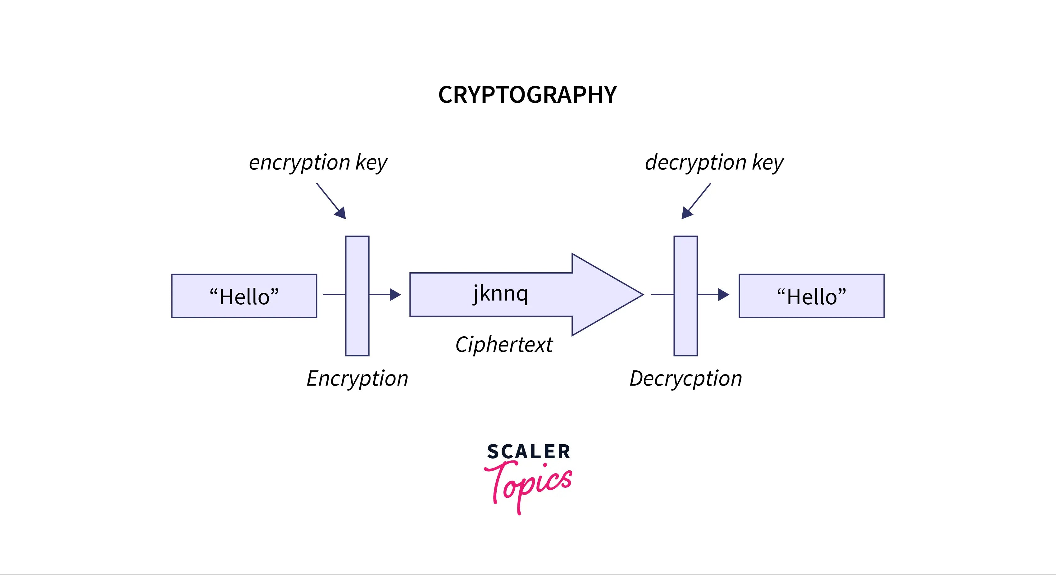 What Is Cryptography In Network Security
