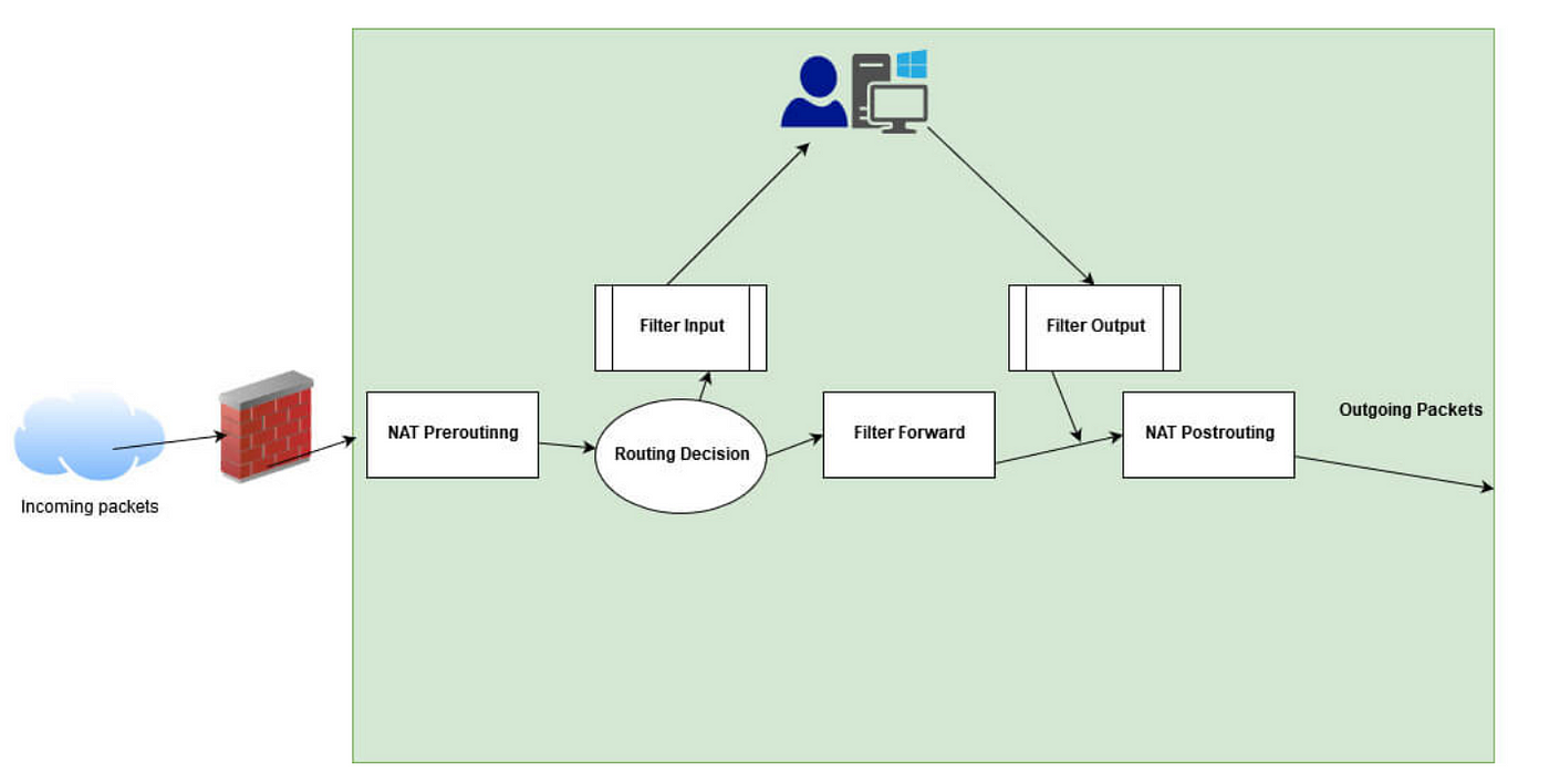 What Is Firewall In Linux