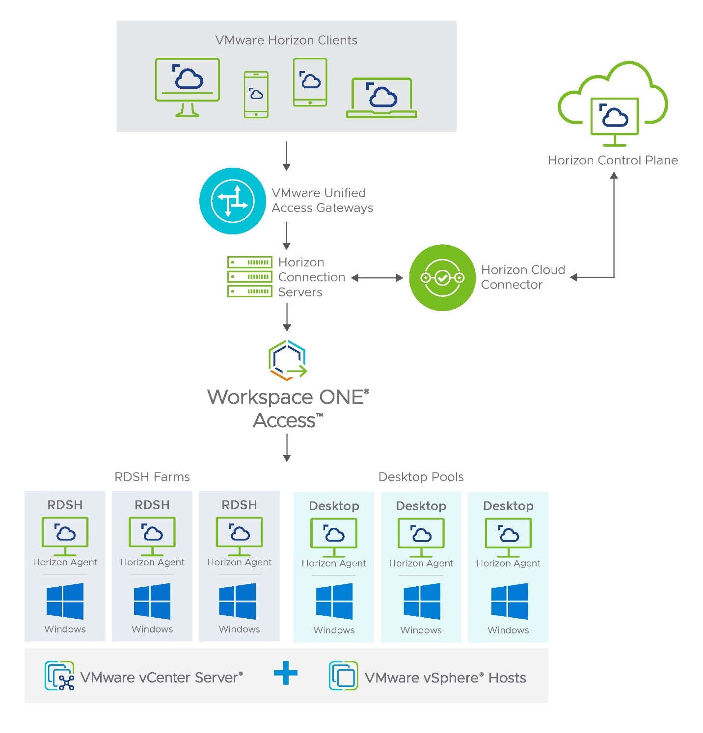 What Is Horizon Vmware