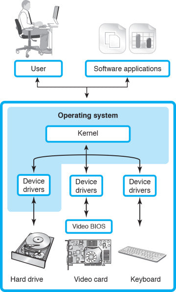 What Is Necessary For Computer Hardware To Operate