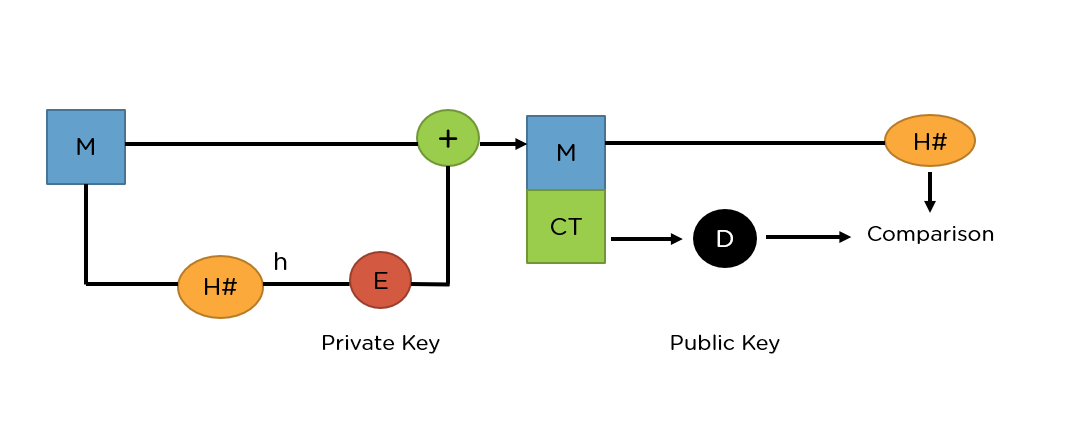 What Is Rsa In Network Security