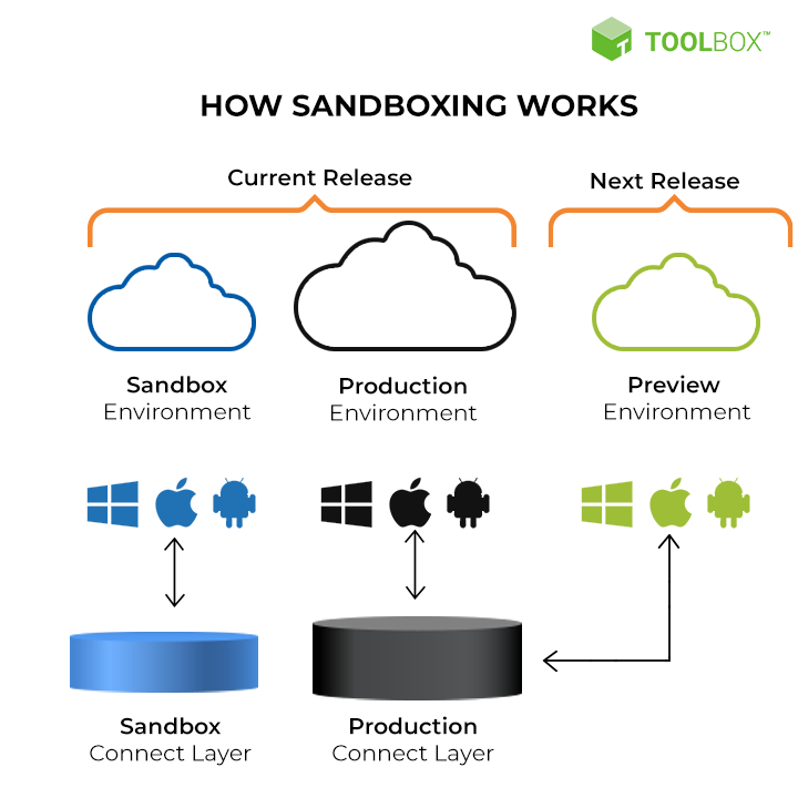 What Is Sandbox In Network Security