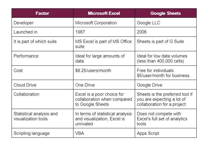 What Is The Difference Between Google Sheets And Microsoft Excel