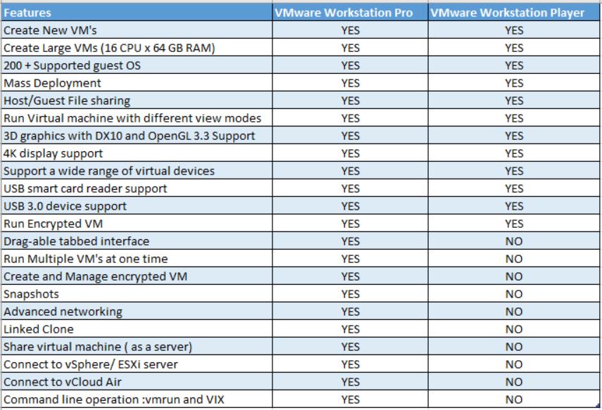 What Is The Difference Between Vmware Player And Workstation