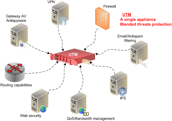 What Is UTM Network Security