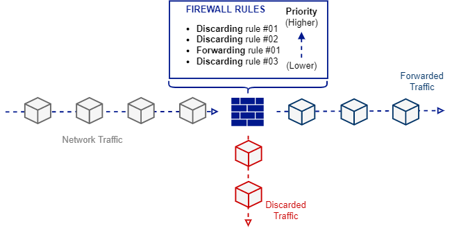 What Statement Correctly Describes A Stateless Firewall