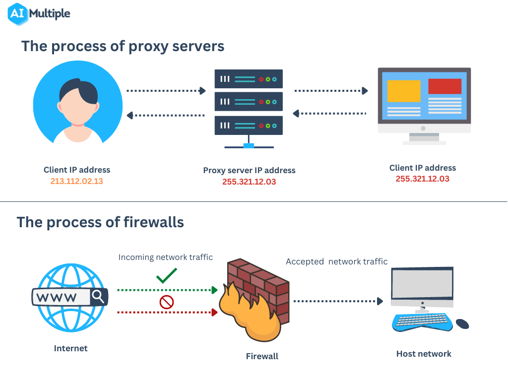 Which Type Of Server Can Function As A Firewall