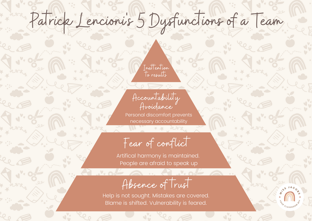 A graphic shows Patrick Lencioni’s 5 Dysfunctions of a Team, in a pyramid. From bottom to top it says: absence of trust, fear of conflict, lack of commitment, accountability avoidance and inattention to results.