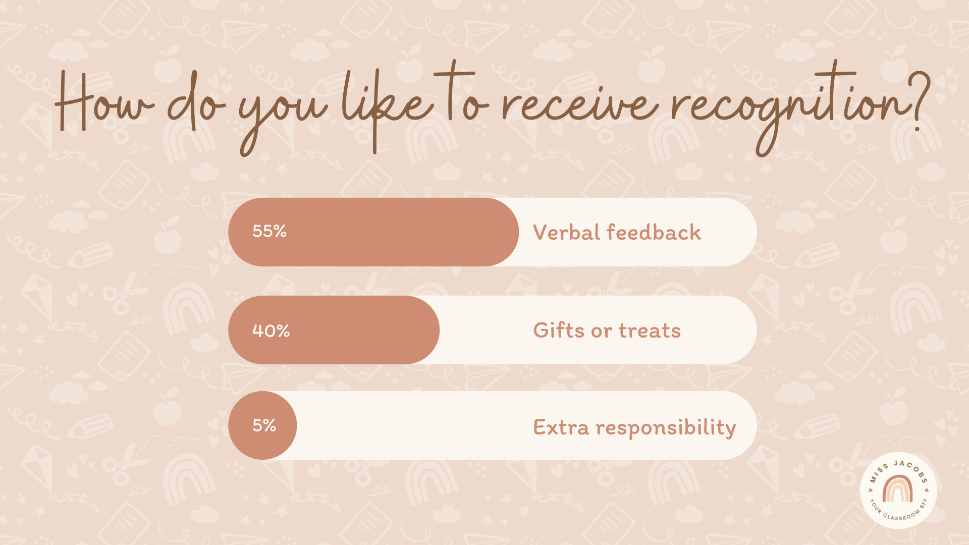 A graphic reads ‘How do you like recognition’ and shows the results of a poll. It says 55% of respondees prefer verbal feedback, 40% prefer gifts or treats and 5% prefer extra responsibility.