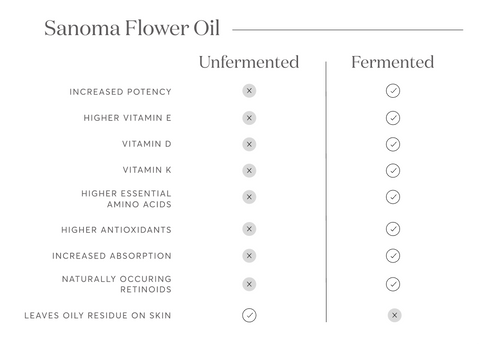 Fermented Sanoma Flower Oil