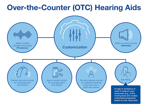OTC hearing aids can be used to treat mild to moderate hearing loss in adults and thanks to modern technology, modern OTC hearing aids can be connected to your mobile devices for more control and customization.