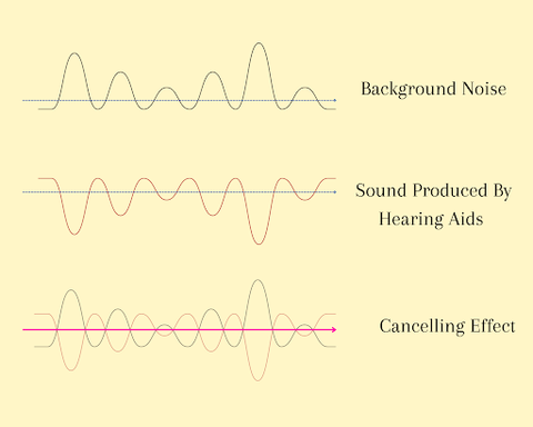 Phase Inversion Method For Active Noise Canceling Hearing Aids And Headphones