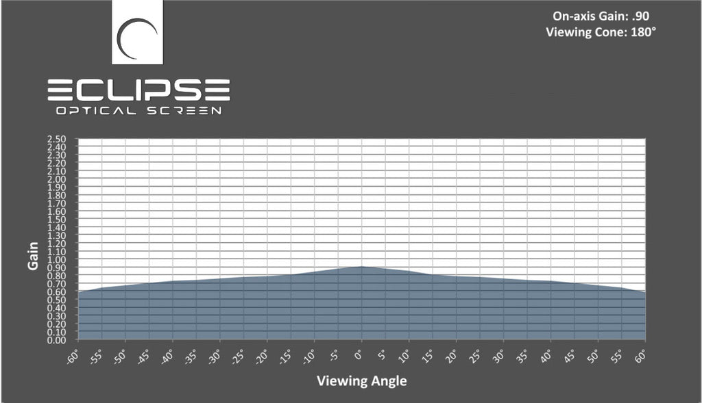 Eclipse diagramma di riflessione schermo per proiezione Home Cinema