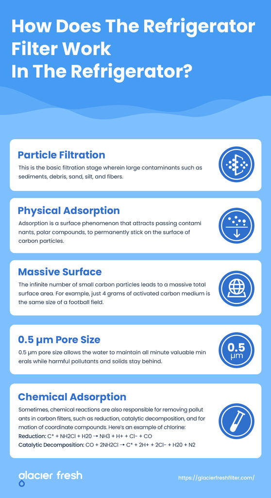 How-does-the-refrigerator-filter-work-in-the-refrigerator