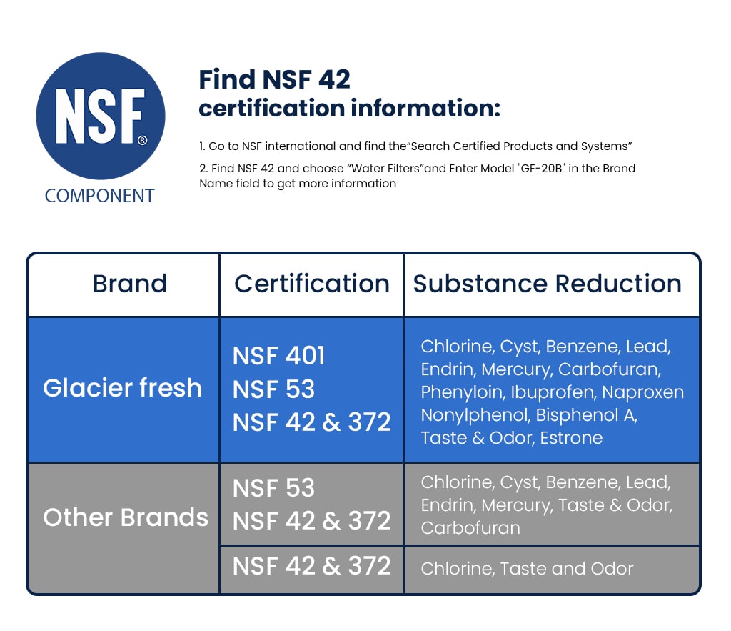 GF-NSF-certification-information
