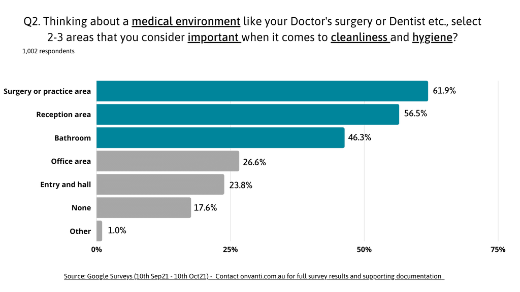 Hand hygiene in hospitals and medical