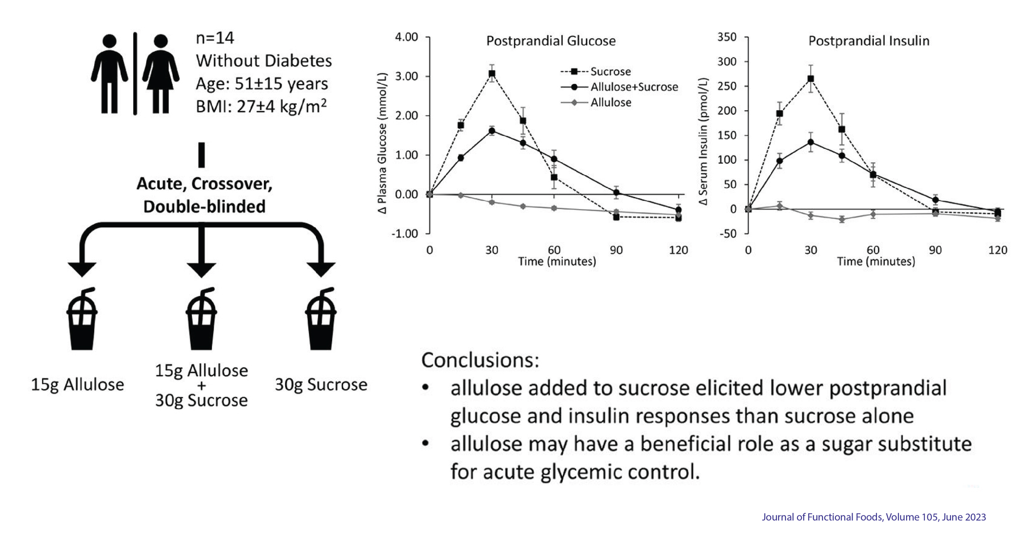 Allulose Sweetener