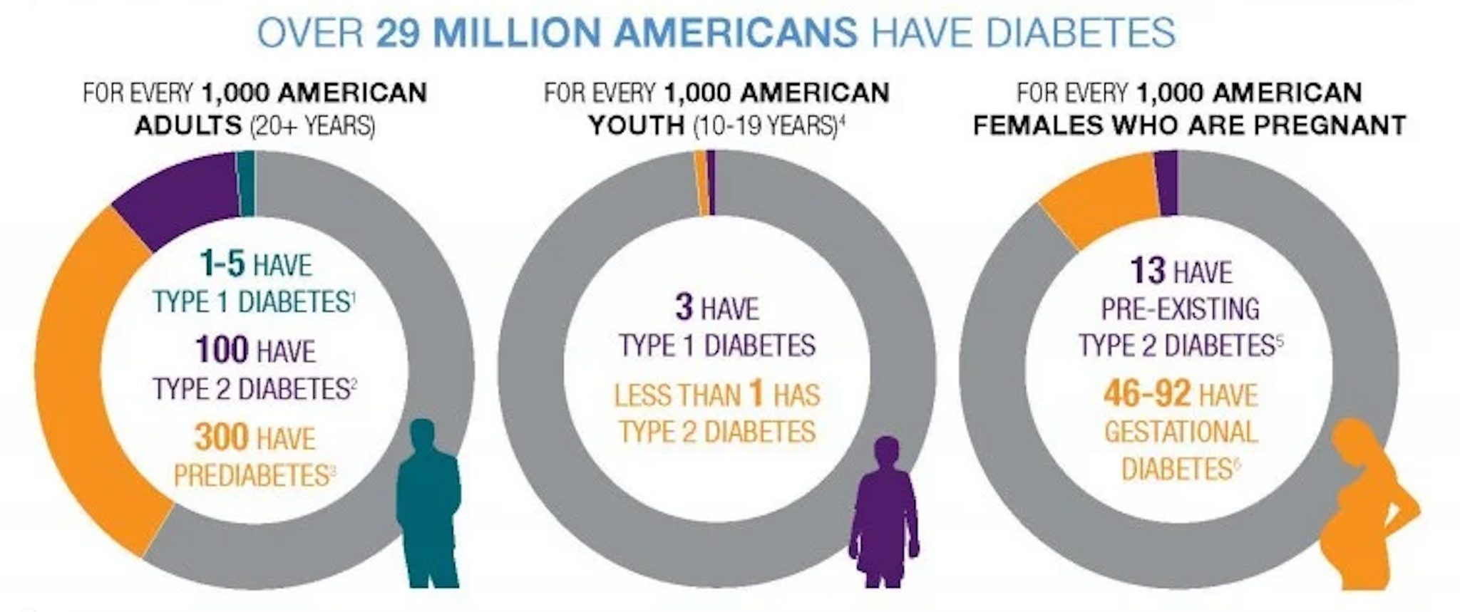 American Diabetes Chart
