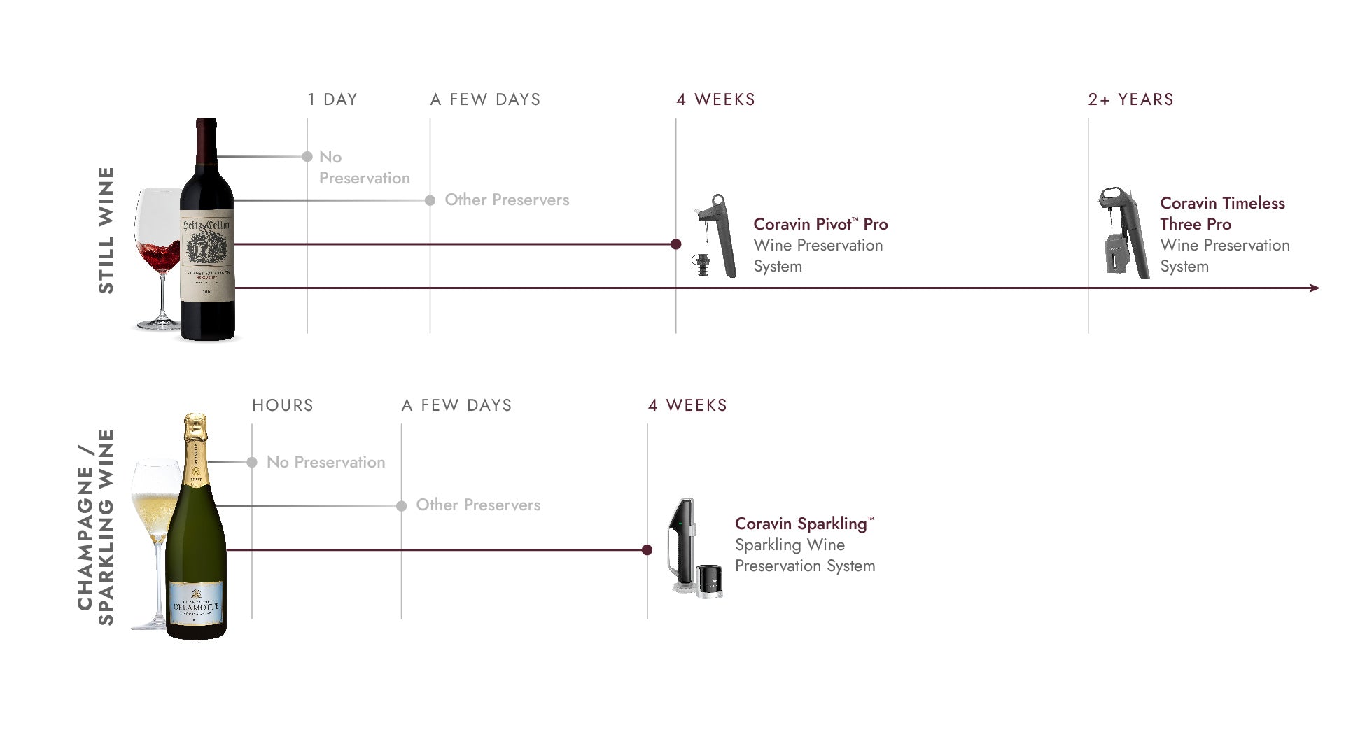 Coravin-Graphique de conservation-B2B