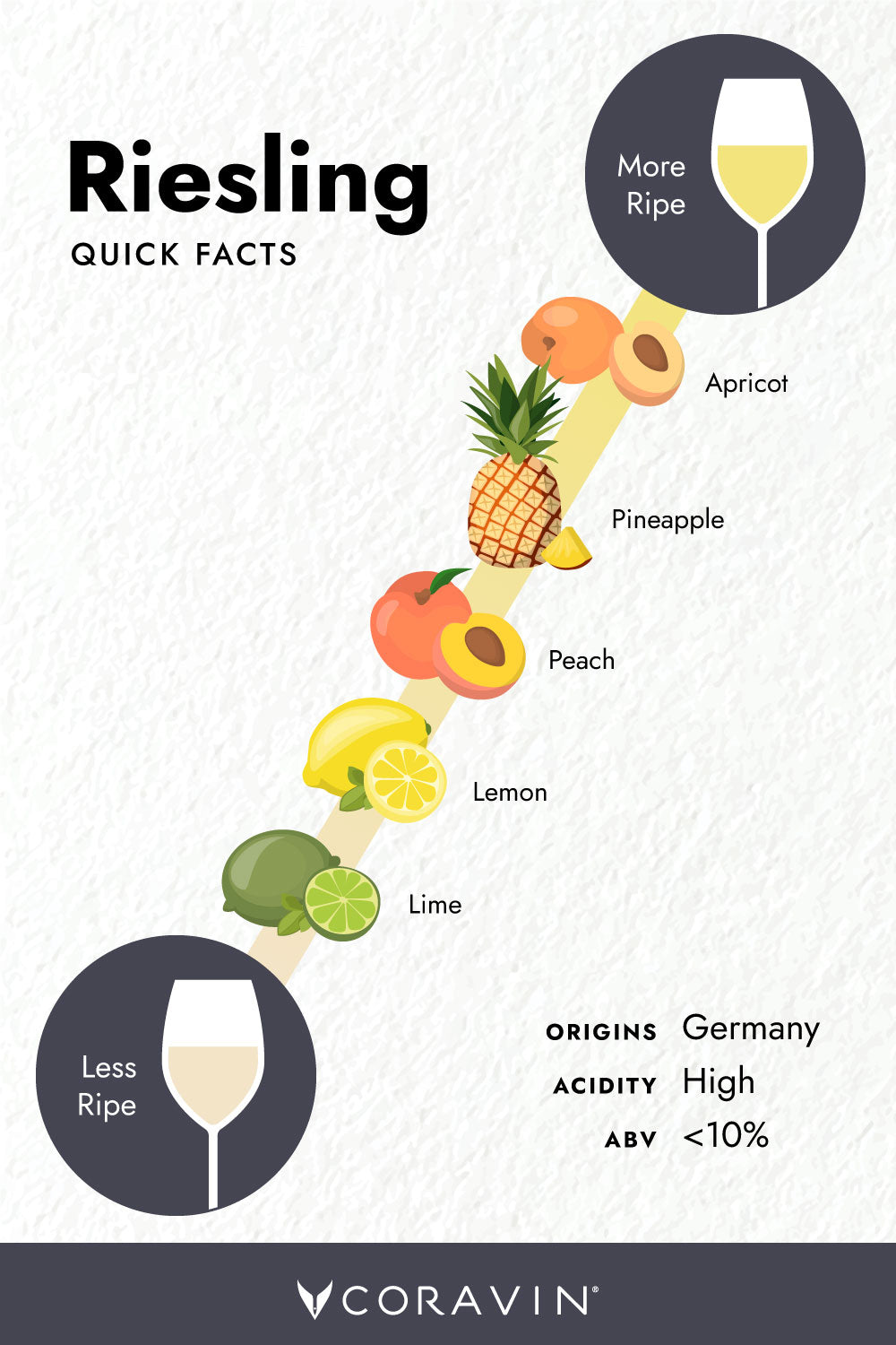 SOC Riesling-Quick-Facts PN