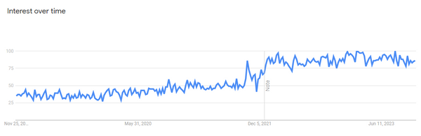 beef liver google search trend graph in america
