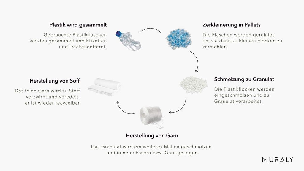 MURALY Recycling Process