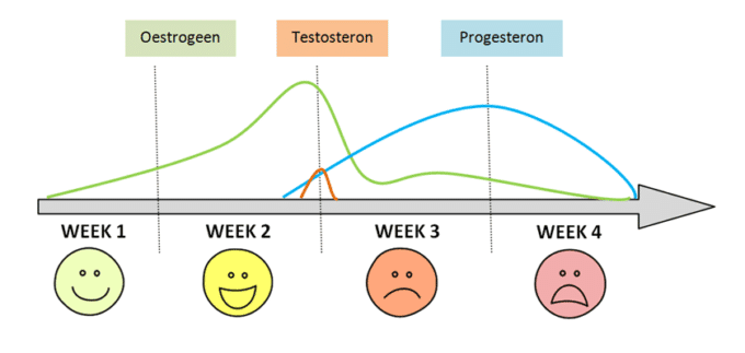 how menstruation and sleep influence each other