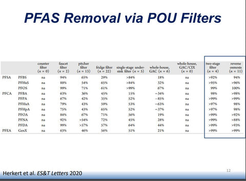 Tabla de eliminación de PFAS mediante filtros POU