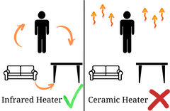 infrared heat transfer is superior