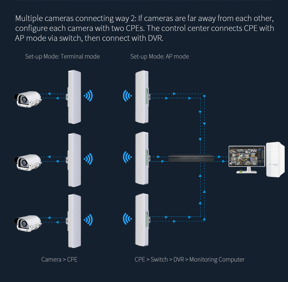 CF-312A V2 Long Range WiFi Transmission Outdoor Wireless CPE