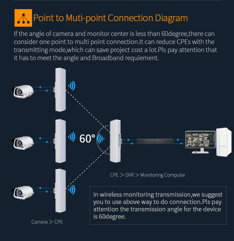 CF-312A V2 Long Range WiFi Transmission Outdoor Wireless CPE