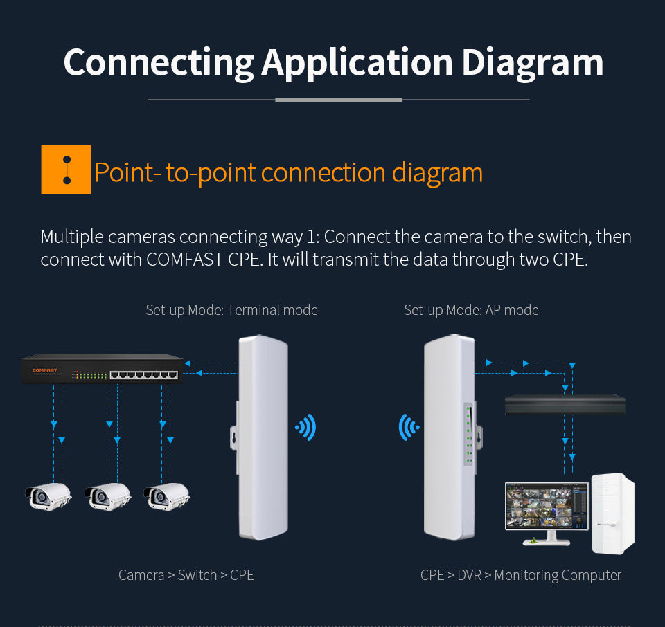 CF-312A V2 Long Range WiFi Transmission Outdoor Wireless CPE