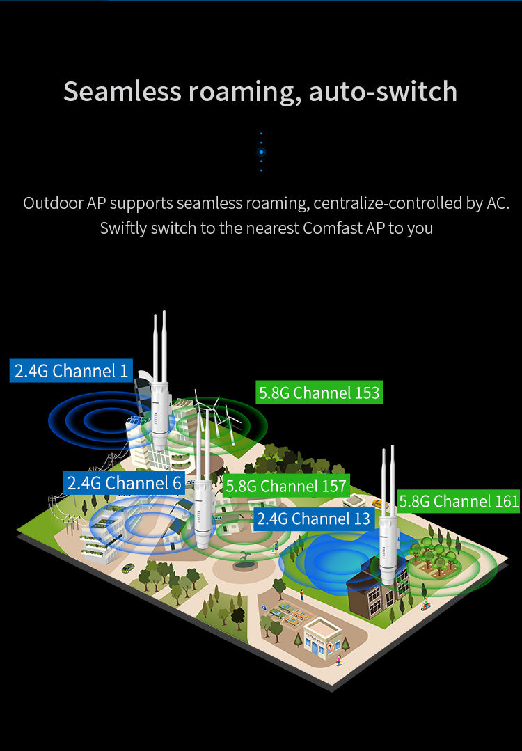 CF-EW74 1200Mbps Dual Band 5.8G High Power Outdoor AP Omnidirectional Coverage Access Point Wifi Base Station Antenna AP