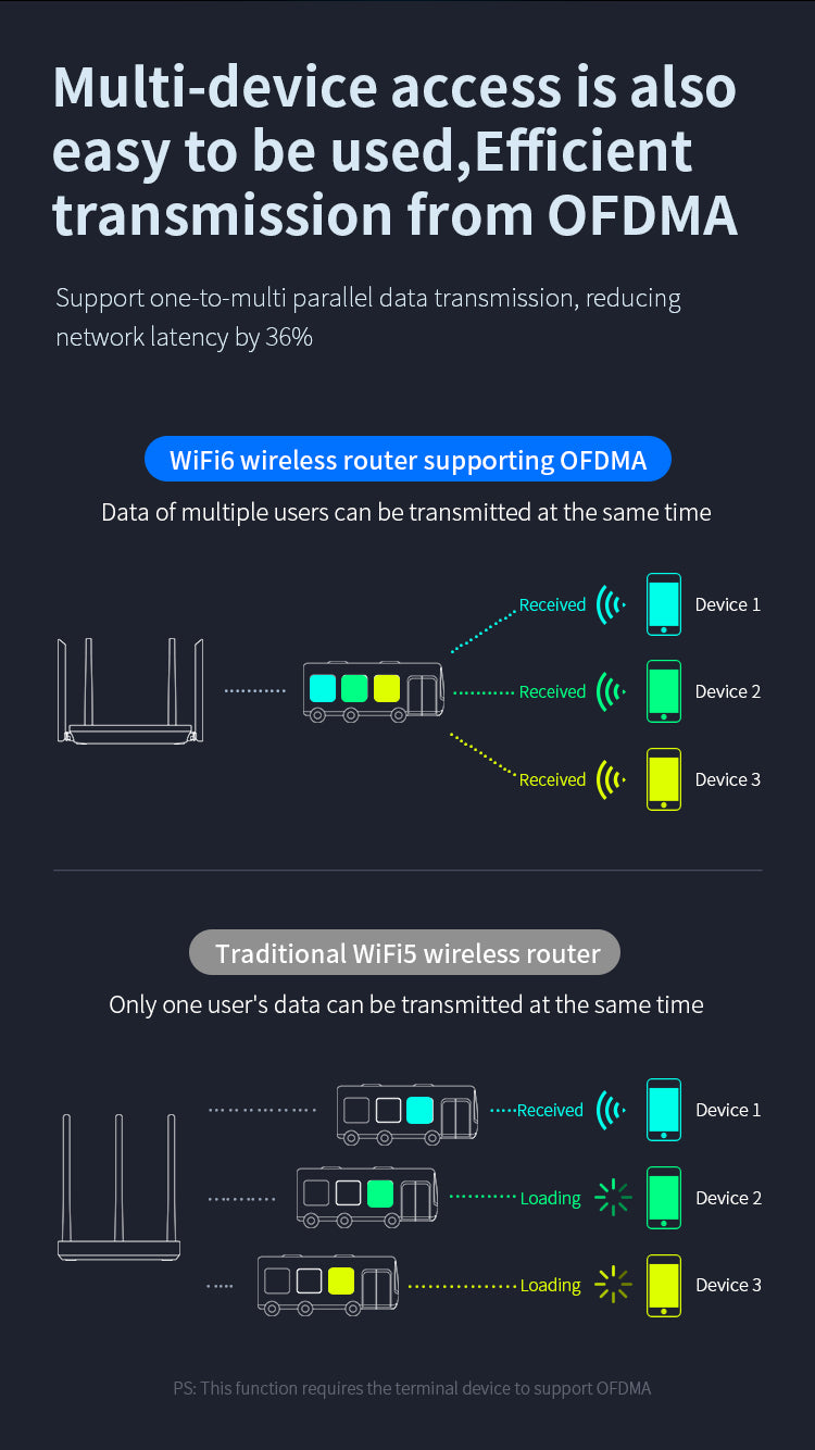 COMFAST CF-XR10 Wifi6 1800Mbps Dual Band Quad-Core1.2GHz Smart MESH Wireless Router