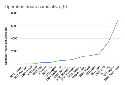 Cumulative operational hours — note it’s only for logged data, sometimes we’ve a bit of data. Also sometime we’ve had more than a single turbines, so this is ALL the data and hours that we’ve gathered.