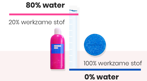 100% werkzame stoffen en 0% water