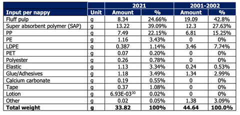 Chart showing composition of disposable nappies