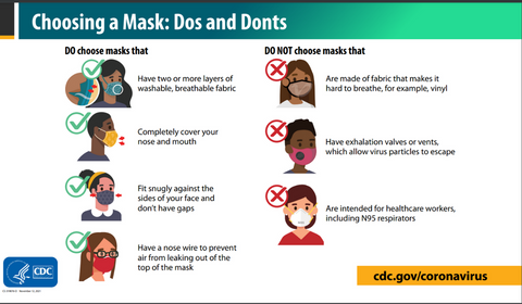 Dos and Don'ts of Choosing a Mask  