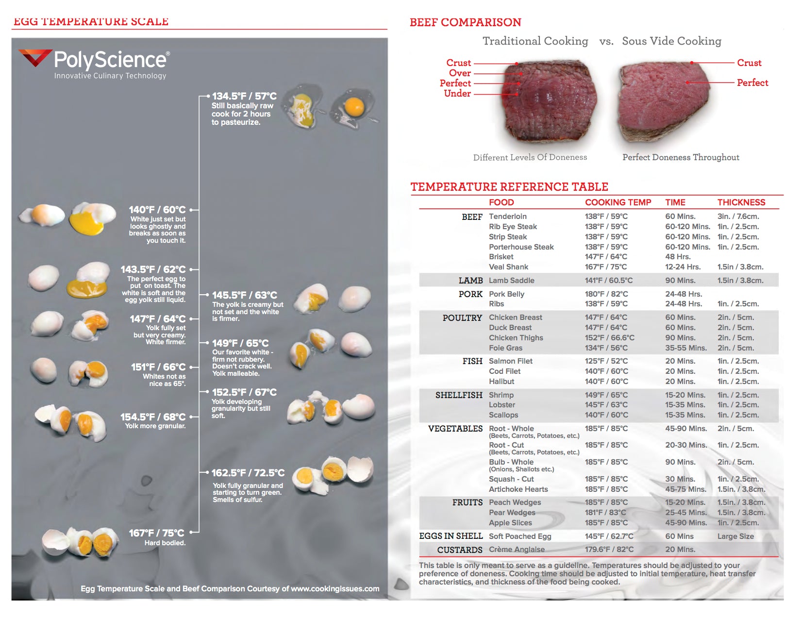 Sous Vide Food Safety Chart