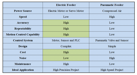 difference of electric feeder and pneumatic feeder