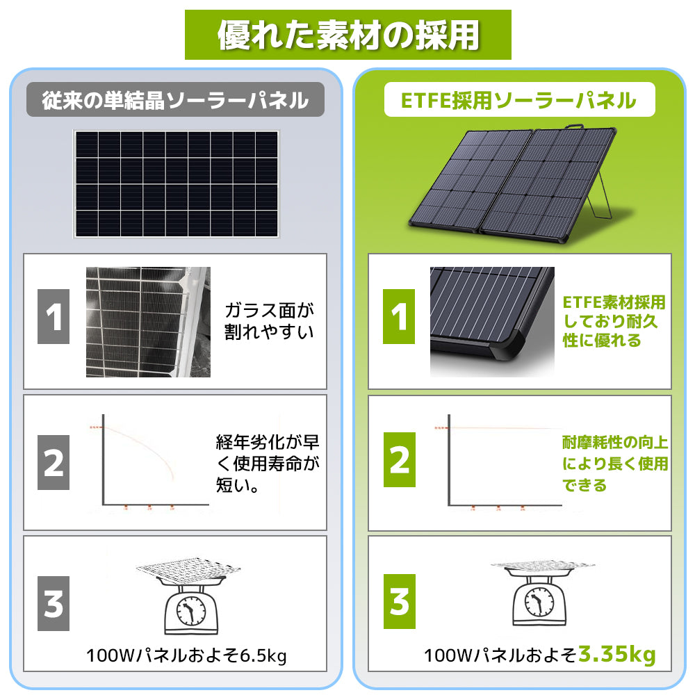 おトク】 折り畳みモジュール ソーラーパネル 折り畳みソーラーパネル