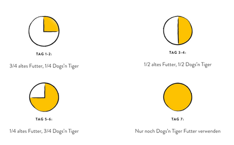 Futterumstellung